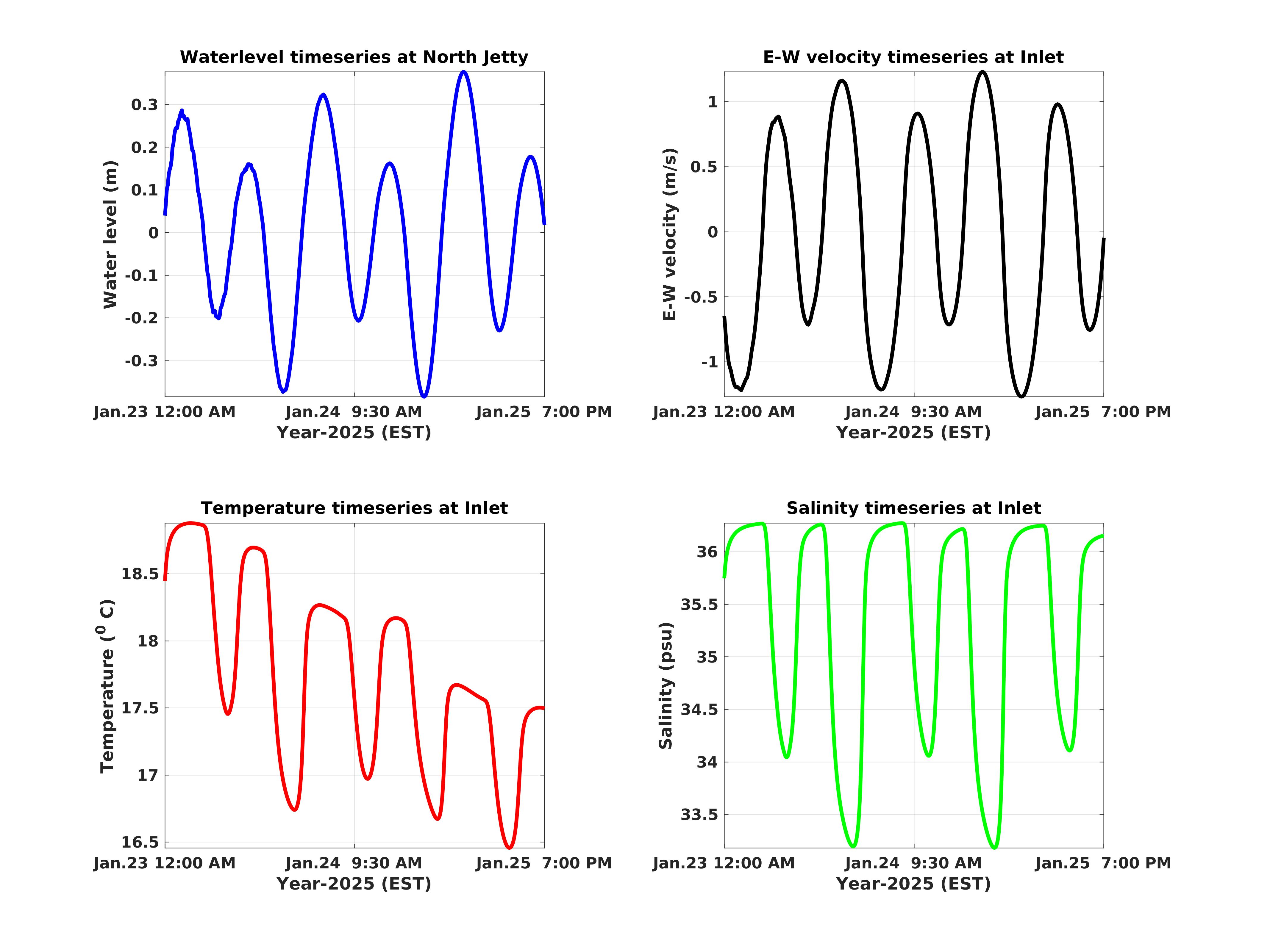 Real Time Forecast- Delft3d Hydrodynamic and Wave Model | Sebastian